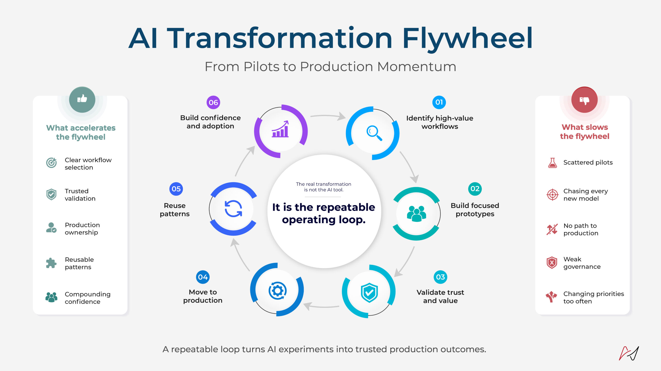 Infographic titled 'AI Transformation Flywheel' showing a circular, stepwise process around a central hub, illustrating repeatable AI experimentation to production outcomes (high-level).