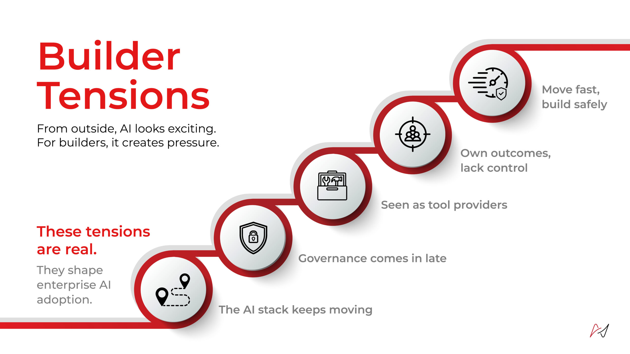 Graphic 'Builder Tensions' showing a red stepped line of circular icons with phrases about AI in construction and adoption in industry.