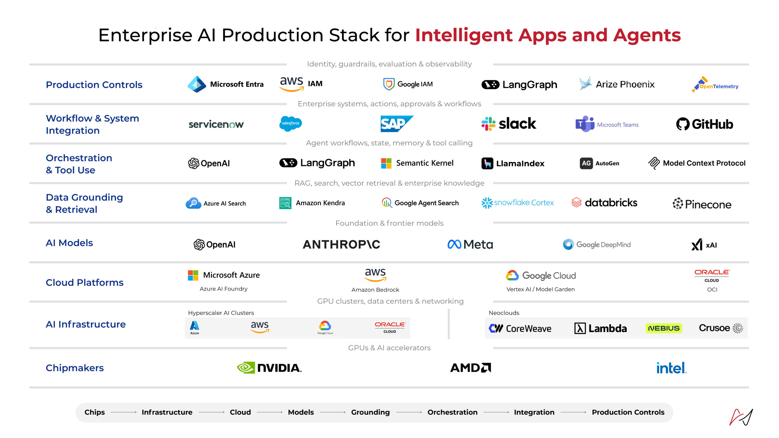 Diagram of an Enterprise AI Production Stack with logos for vendors across layers (Controls, Identity, System Integration, Orchestration, Data, Models, Cloud, Infrastructure).