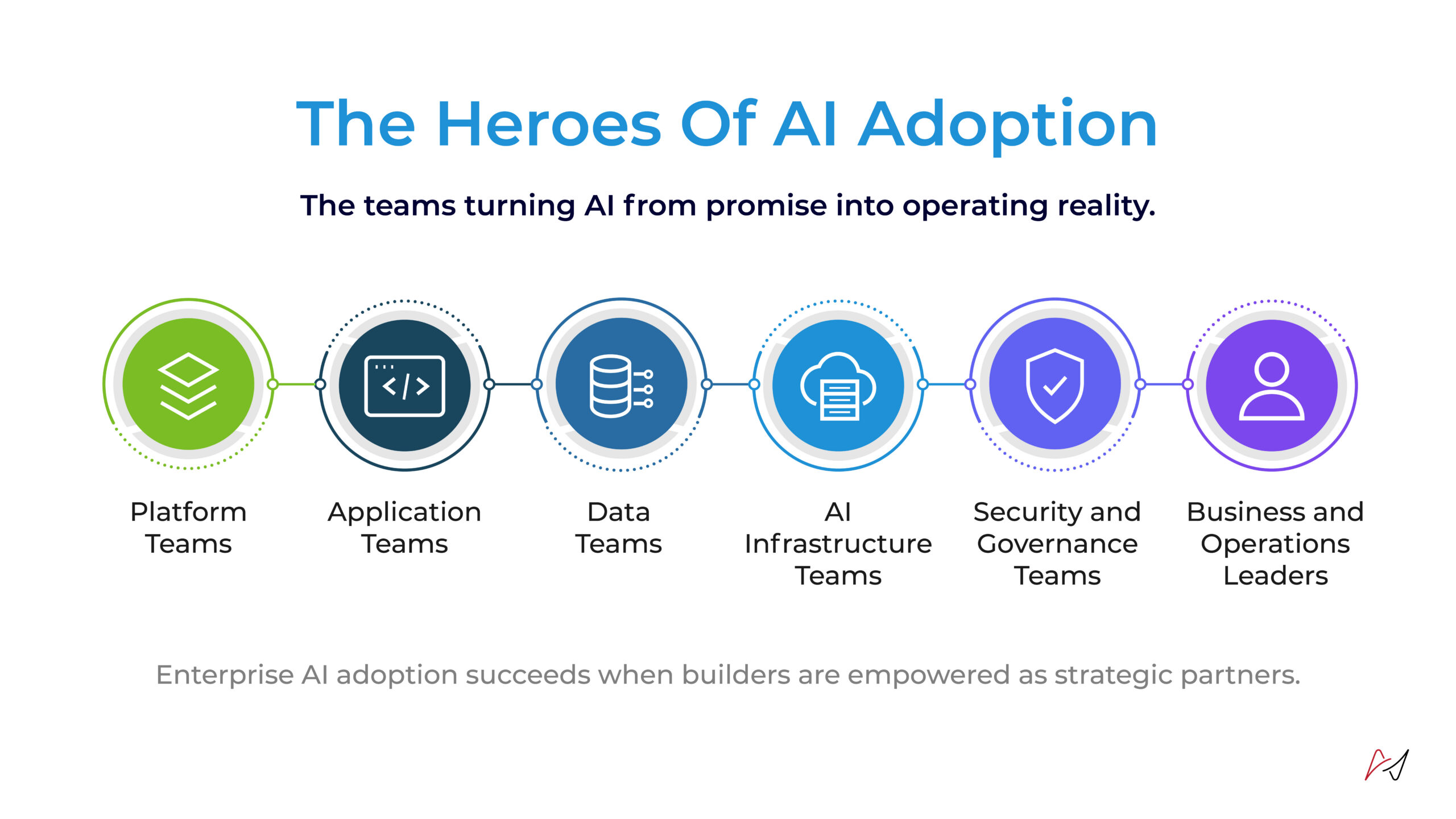The Heroes of AI Adoption: teams from Platform to Business & Operations Leaders show collaboration in enterprise AI adoption.