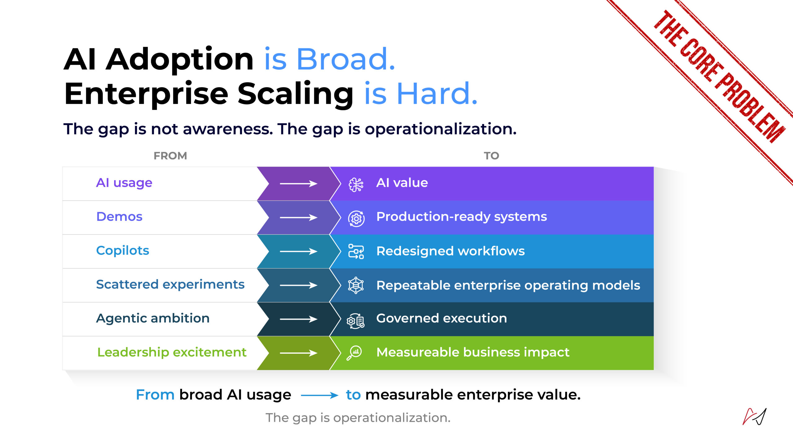 Infographic banner about AI adoption and enterprise scaling with a color-coded multi-step path from AI usage to measurable business impact.