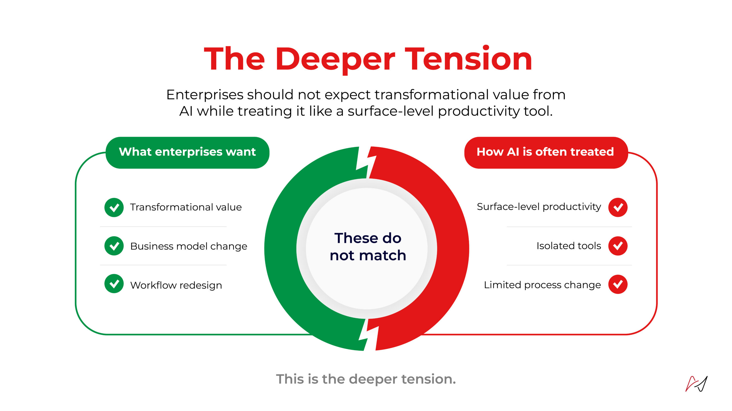 Infographic titled The Deeper Tension showing a green left column 'What enterprises want' and a red right column 'How AI is often treated' around a central circular dial.